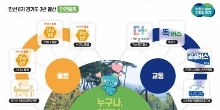 (민선8기 3년 결산-안전돌봄) 경기도민 누구나, 언제나, 어디서나 안전하고 행복하게