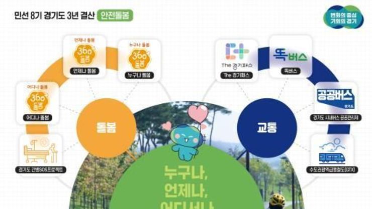 (민선8기 3년 결산-안전돌봄) 경기도민 누구나, 언제나, 어디서나 안전하고 행복하게