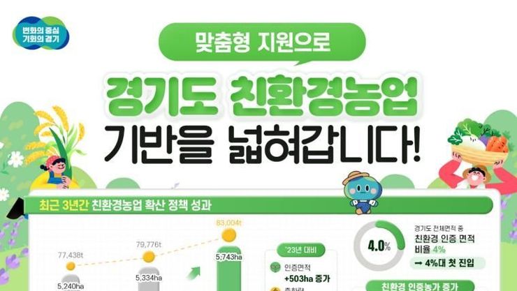 경기도 친환경농산물 인증면적 비율 4대 첫 진입…친환경농업 확산에 1,970억 투입