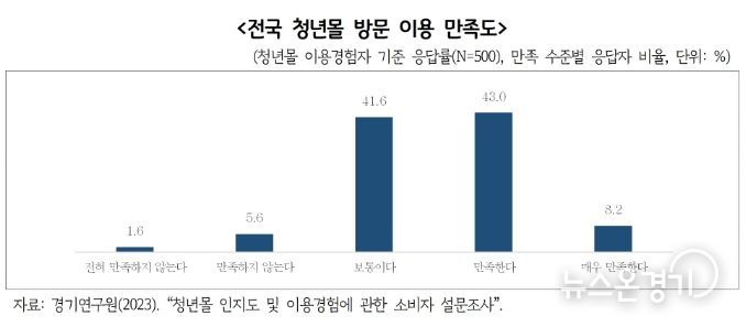 전국 청년몰 방문 이용 만족도