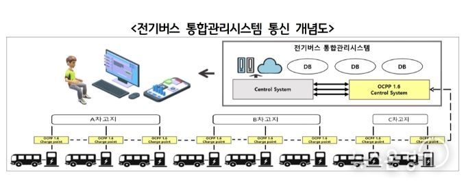 전기버스 통합관리시스템 통신 개념도