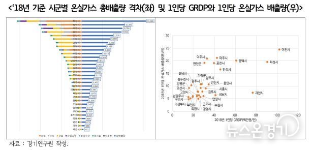 ‘18년 기준 시군별 온실가스 총배출량 격차(좌) 및 1인당 GRDP와 1인당 온실가스 배출량(우).
