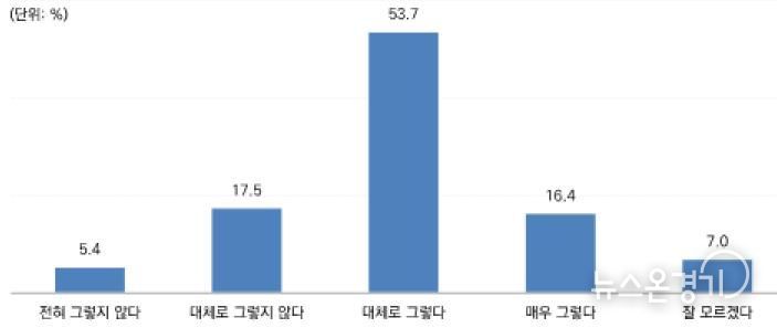 전통시장 보호 필요성에 대한 동의 여부