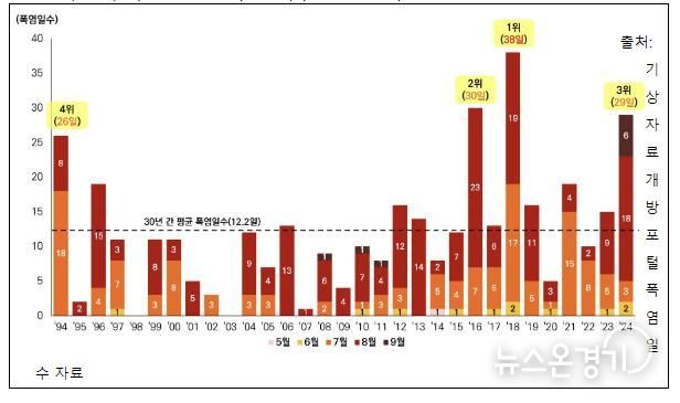 수원시 여름철 월별 폭염일수(1994~2024)