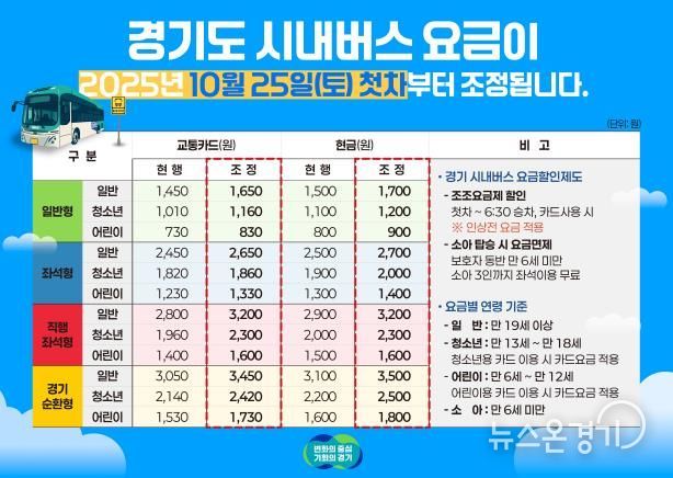 경기도, 2019년 이후 6년 만에 시내버스 요금 조정