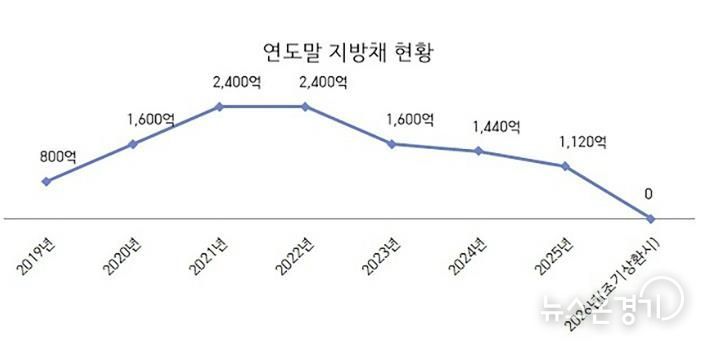 성남시 지방채 현황