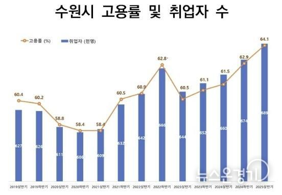 수원시 고용률 및 취업자 수 변화 그래프.