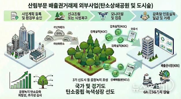 배출권거래제 외부사업 설명그림