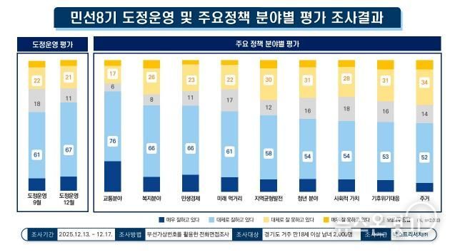 12월 민선8기 경기도정 긍정평가 67%. 9월 대비 6%p 상승