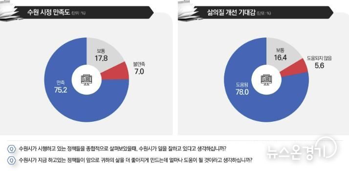 시정 만족도와 삶의 질 개선 기대감