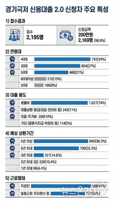 경기 극저신용대출 2.0 신청자의 29%, '고금리·불법사금융 이용 경험 있다'