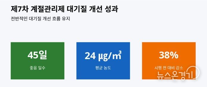 경기도, 초미세먼지 농도 안정세. 계절관리제 시행 효과